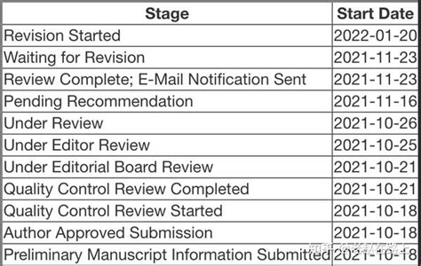 On average, a full <b>review</b> takes just 46 days, and most articles publish within 6 months of submis-sion. . Pnas under editor review